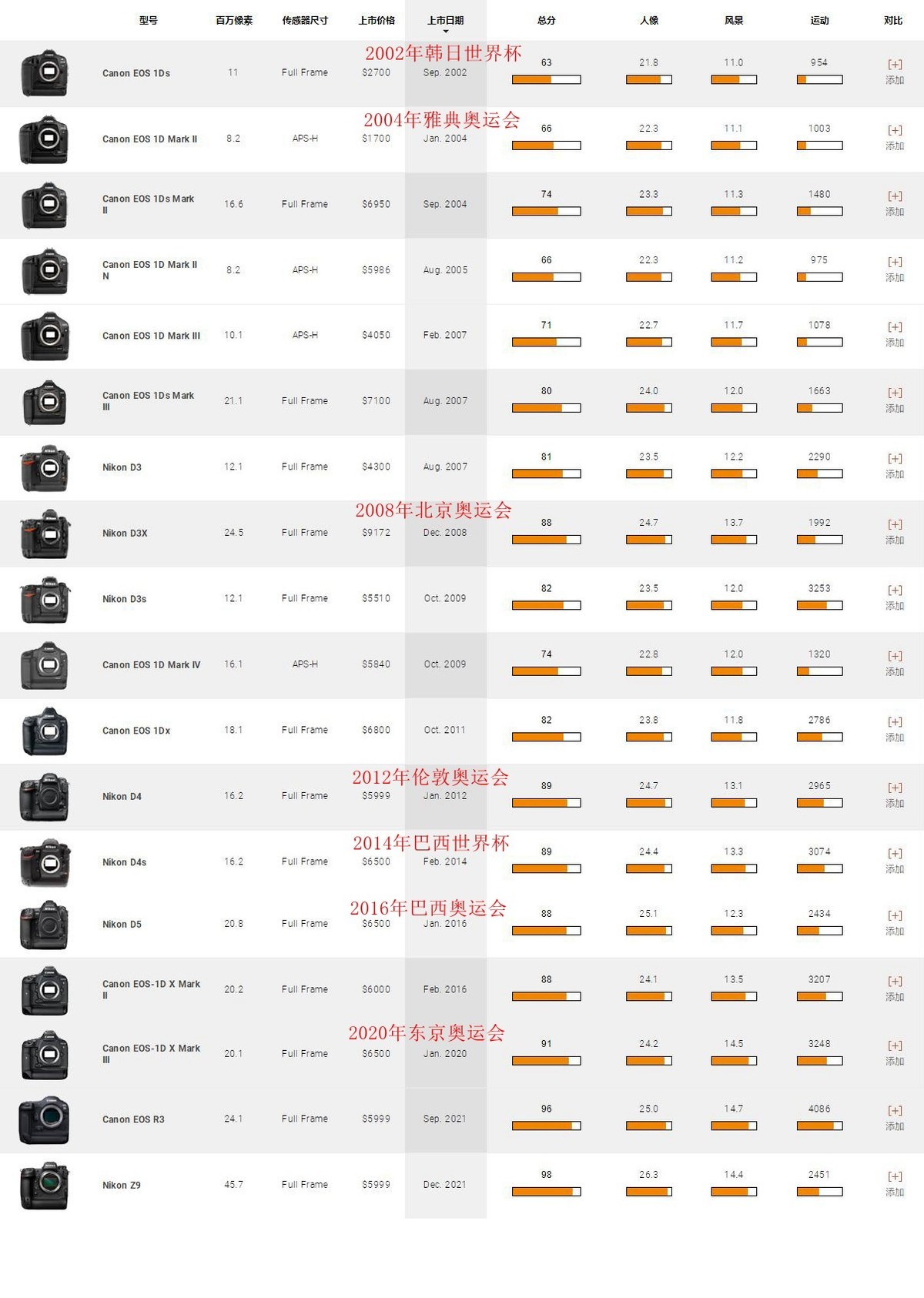 世界杯、奥 运 会和佳能、尼康顶级旗舰机上市时间一览表（相关性）。