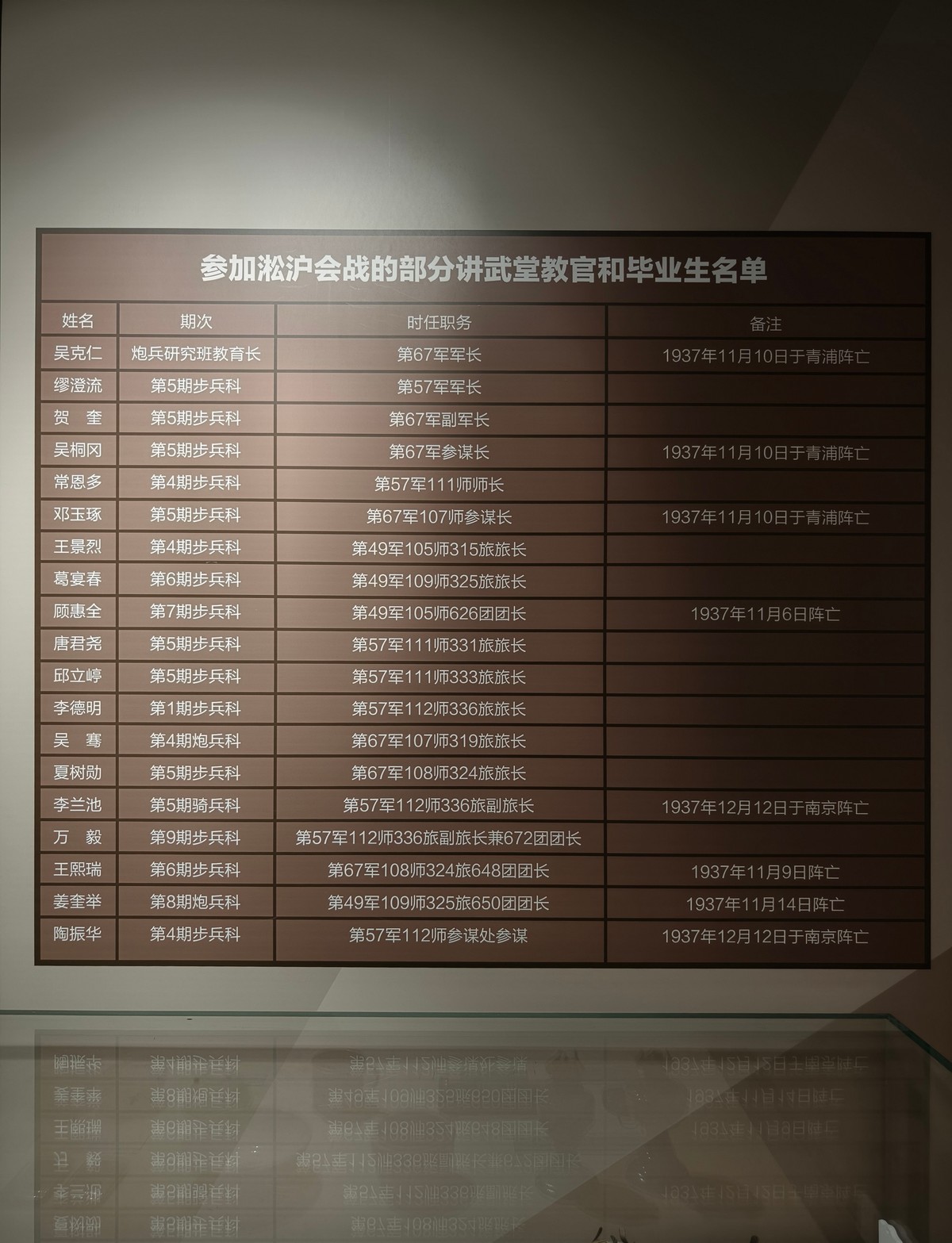 参观东北讲武堂