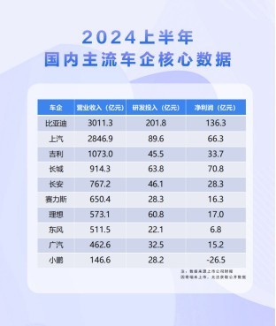 BYD领跑自主品牌，上半年研发费用位居A股上市公司首位