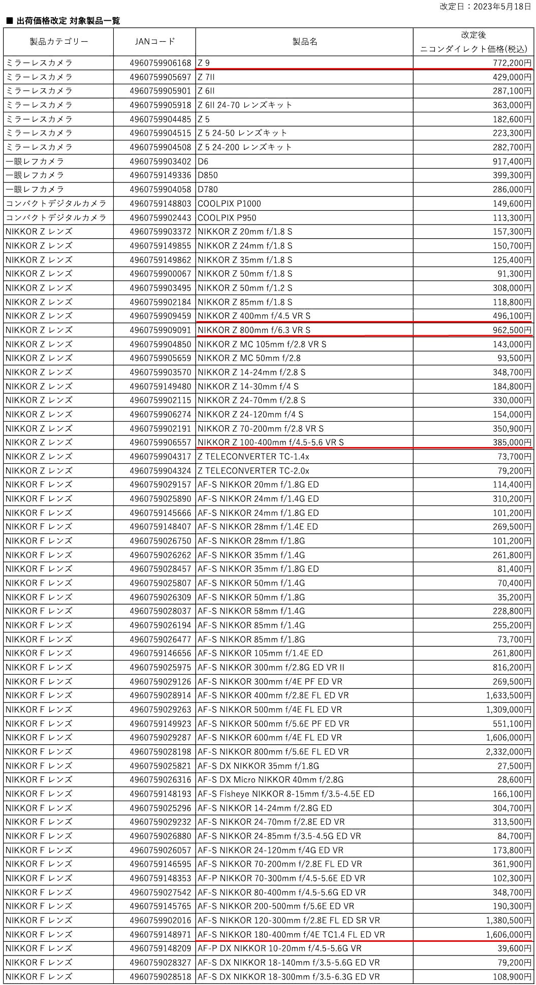 日本尼康公司2023年5月18日调高尼康机身和镜头价格达50多件之多（Z9+Z8带动尼康飘啦？