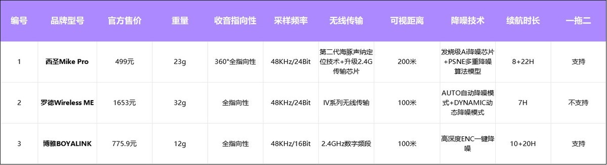 罗德领夹麦克风怎么样？罗德、西圣、博雅无线麦克风测评对决