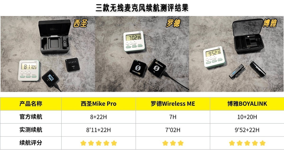 罗德领夹麦克风怎么样？罗德、西圣、博雅无线麦克风测评对决