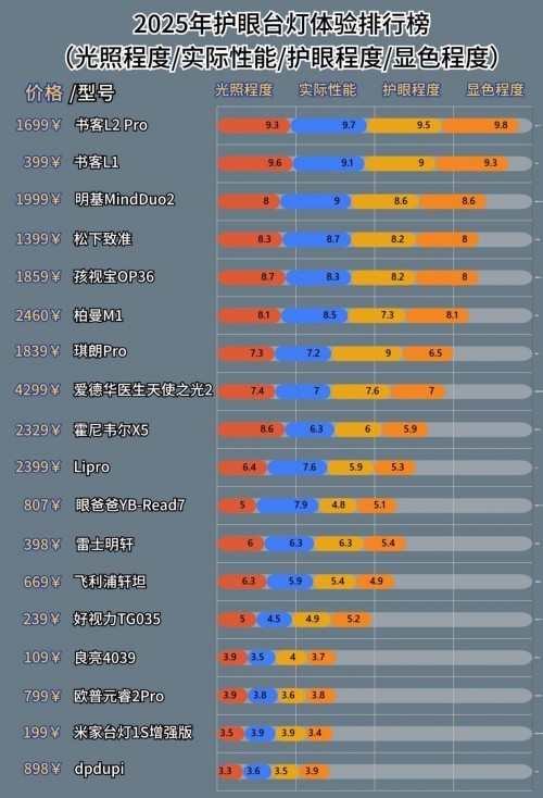 学生护眼台灯最建议买哪种？2025护眼台灯品牌排行榜推荐