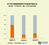 视频类APP活跃用户最多