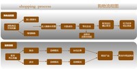 绘制购物及退换货流程具体方法是什么