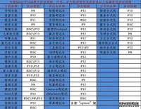 U盘重装系统时快速设置U盘启动的方式