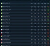 steam公布6月硬件统计,NVIDIA全面制霸