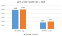 疑似国外大神曝光GTX1050Ti性能 压GTX960!