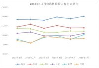 世界杯效应引爆  海信电视占有率突破20%的标杆线