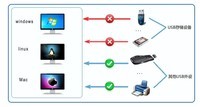 如何在MacOS、Linux、Windows终端电脑上禁止使用或授权使用usb存储介质