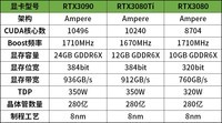 RTX3080Ti首发评测:性能媲美3090的存在!