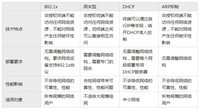 终端接入控制主流技术优势比较