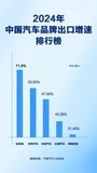 比亚迪出口汽车的增幅高达71.8%,位于中国汽车第一!