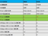 B660和B760到底该如何选,看完不再迷茫