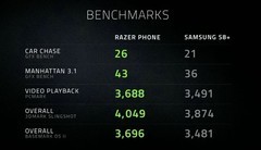 4600元！Razer雷蛇手机发布：最强骁龙835+120Hz屏