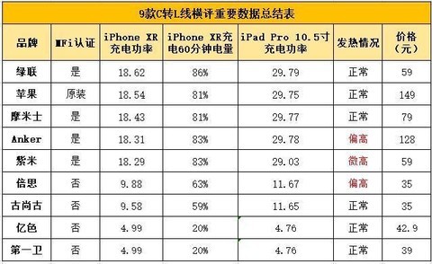 同是MFi但谁更有料?绿联与摩米士苹果快充线拆解PK 同是MFi但谁更有料?绿联与摩米士苹果快充线拆解PK