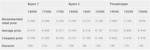  AMD Ryzen processor group breaking at home and abroad: up to 70% discount