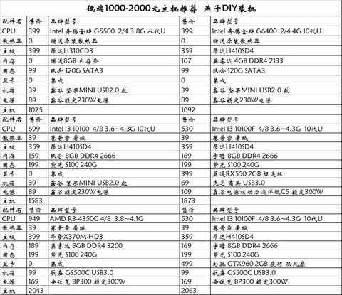 【燕子DIY】2020年11月--电脑配置推荐1000-2000低端 【燕子DIY】2020年11月--电脑配置推荐1000-2000低端