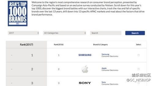 三星连续6年位居亚洲品牌1000强名单...