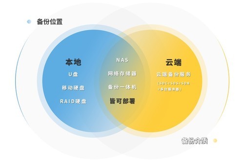如何选择最适合自己的数据备份方法？  第1张