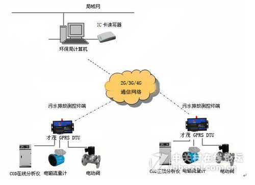 基于GPRS DTU养殖场污水处理远程监测系统方案