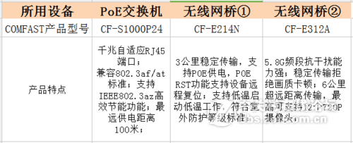 COMFAST工厂无线监控解决方案