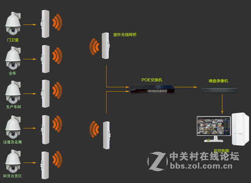 COMFAST工厂无线监控解决方案