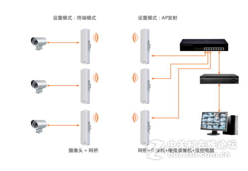 COMFAST工厂无线监控解决方案