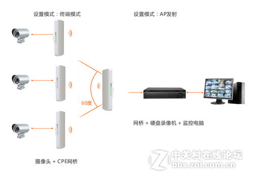 COMFAST工厂无线监控解决方案