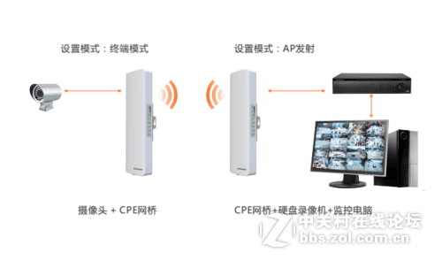 COMFAST工厂无线监控解决方案