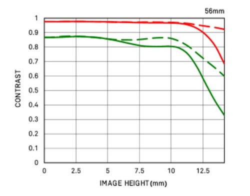 适马56mm f/1.4激活Nex7老旗舰新实力