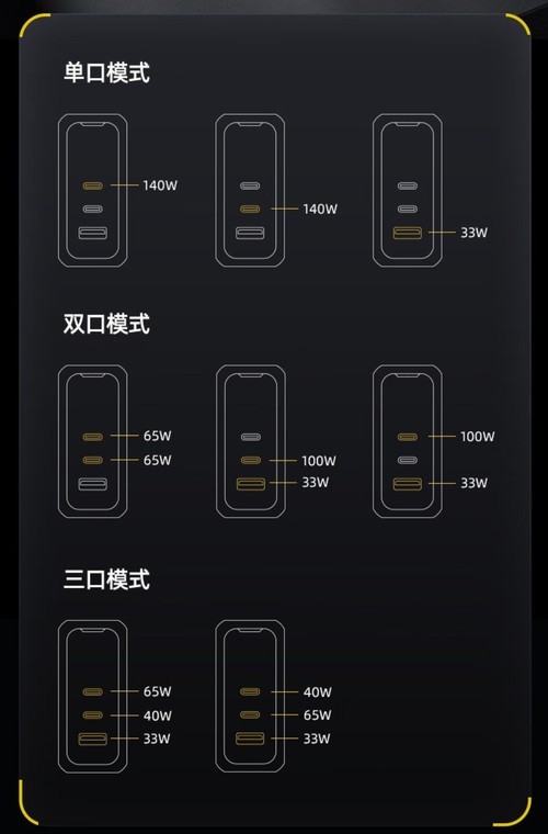 价值279元的奥海140W充电头