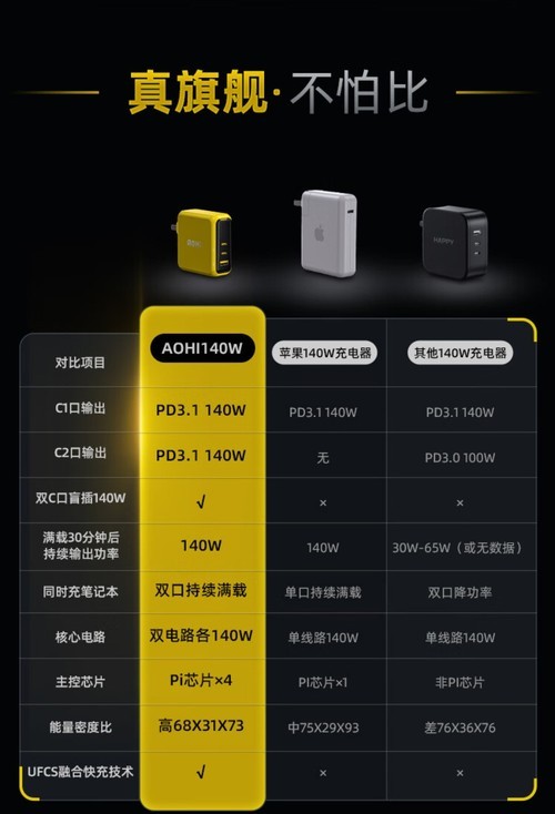 价值279元的奥海140W充电头