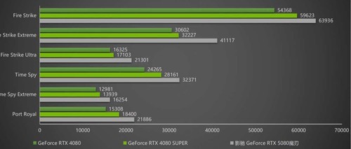 DLSS 4携手影驰 GeForce RTX 5080 魔刃，解封性能超越上代卡皇！