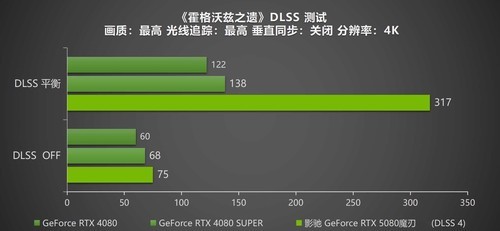 DLSS 4携手影驰 GeForce RTX 5080 魔刃，解封性能超越上代卡皇！