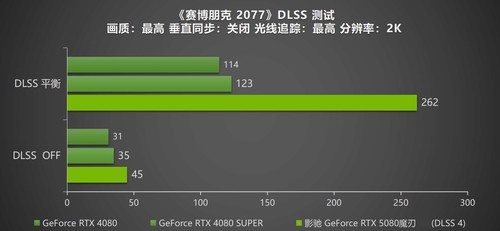 DLSS 4携手影驰 GeForce RTX 5080 魔刃，解封性能超越上代卡皇！