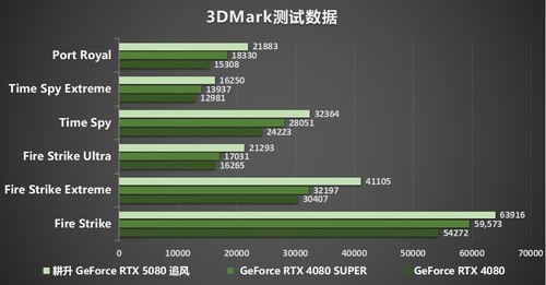 耕风御影，刮起更强的风暴！耕升 GeForce RTX 5080 追风性能解禁！