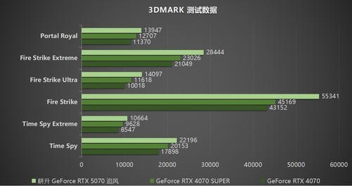 DLSS 4实力派！耕升 GeForce RTX  5070 追风新秀登场