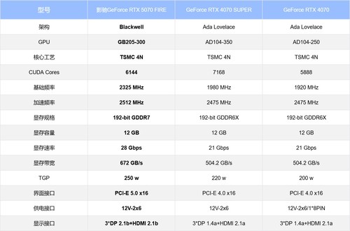 速速拿下这款新卡，影驰RTX 5070 FIRE评测