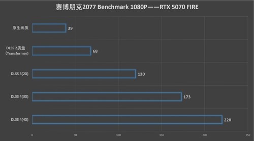 速速拿下这款新卡，影驰RTX 5070 FIRE评测