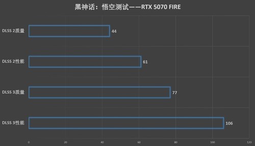 速速拿下这款新卡，影驰RTX 5070 FIRE评测