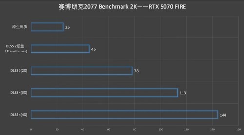 速速拿下这款新卡，影驰RTX 5070 FIRE评测