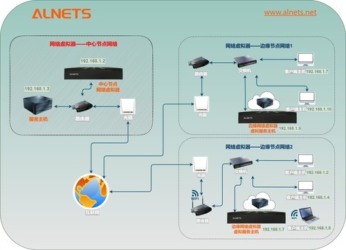 如何高速访问异地NAS存储器