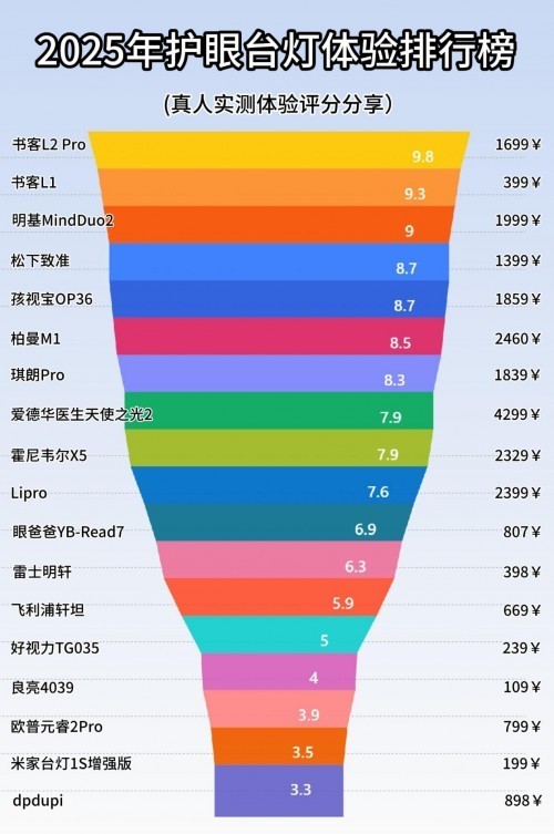 2025护眼台灯排名前十的品牌推荐：带你看护眼台灯哪个牌子最好？-中关村在线综合论坛