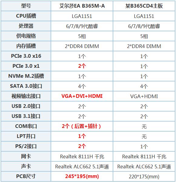 经典品牌回归之作，艾尔莎的EA B365M-A开箱简评