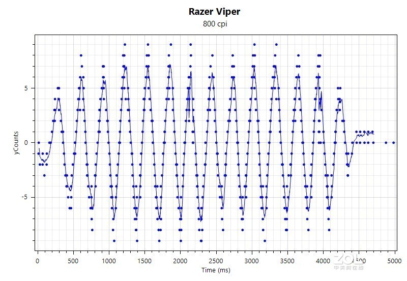 超轻的顶级鼠标体验：Razer Viper毒蝰电竞鼠标