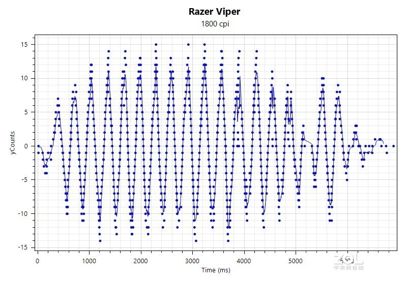 超轻的顶级鼠标体验：Razer Viper毒蝰电竞鼠标