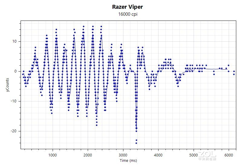 超轻的顶级鼠标体验：Razer Viper毒蝰电竞鼠标