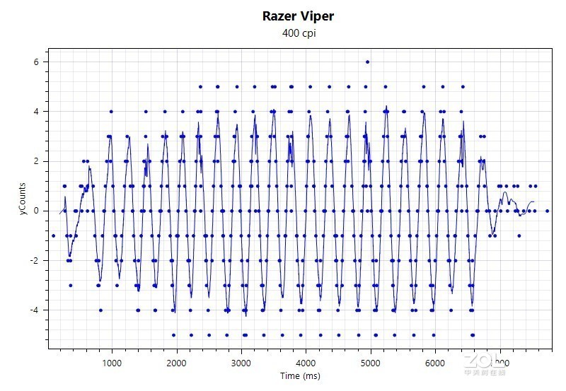 超轻的顶级鼠标体验：Razer Viper毒蝰电竞鼠标