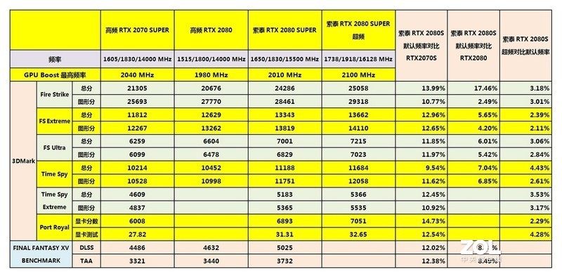 学生哥入学的游戏凶器，4K分辨率下通杀所有游戏？索泰RTX2080super至尊PLUS OC详测